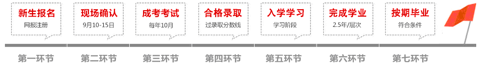 湖北省新生成考报名流程